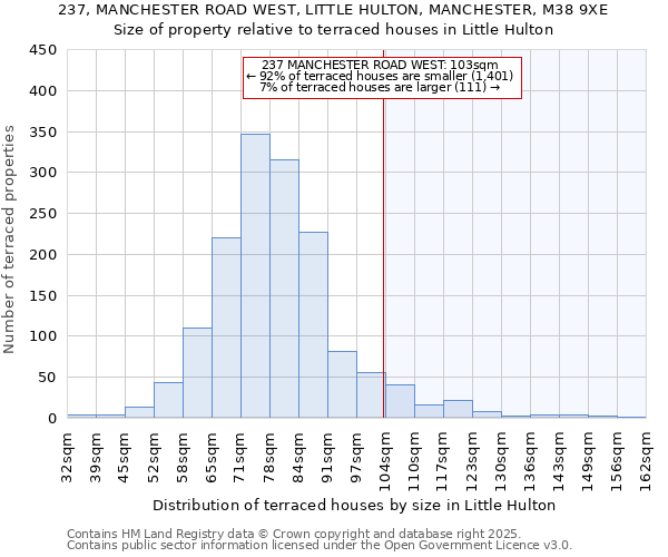 237, MANCHESTER ROAD WEST, LITTLE HULTON, MANCHESTER, M38 9XE: Size of property relative to terraced houses houses in Little Hulton