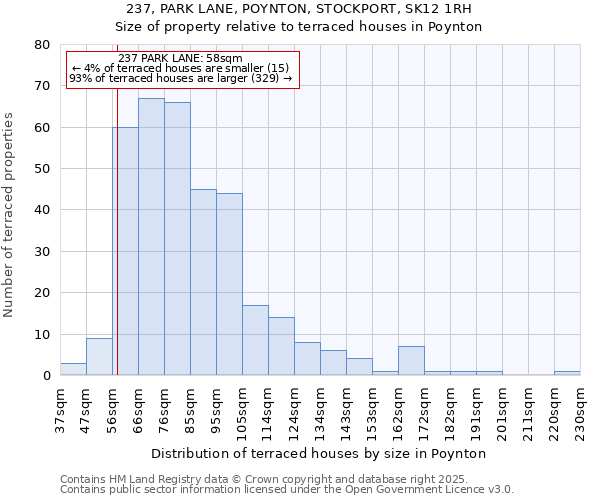 237, PARK LANE, POYNTON, STOCKPORT, SK12 1RH: Size of property relative to terraced houses houses in Poynton