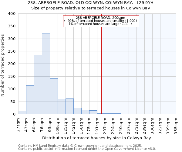 238, ABERGELE ROAD, OLD COLWYN, COLWYN BAY, LL29 9YH: Size of property relative to terraced houses houses in Colwyn Bay