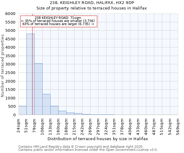 238, KEIGHLEY ROAD, HALIFAX, HX2 9DP: Size of property relative to terraced houses houses in Halifax