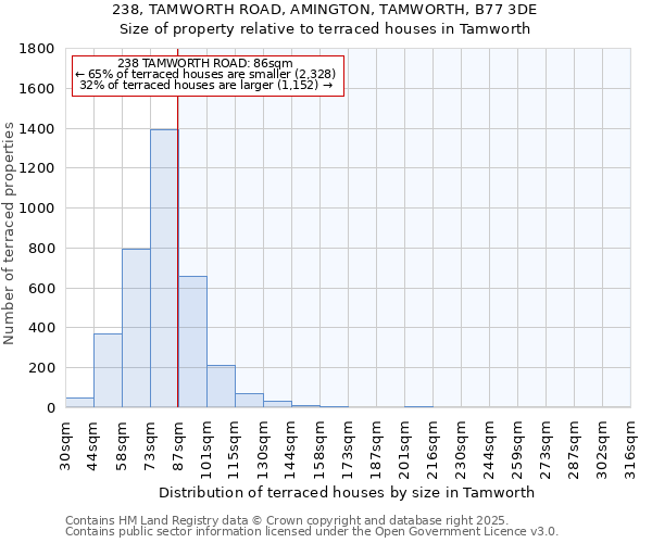 238, TAMWORTH ROAD, AMINGTON, TAMWORTH, B77 3DE: Size of property relative to terraced houses houses in Tamworth
