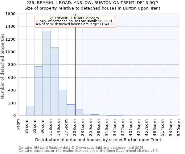 239, BEAMHILL ROAD, ANSLOW, BURTON-ON-TRENT, DE13 9QP: Size of property relative to detached houses houses in Burton upon Trent