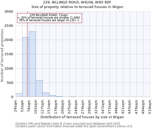 239, BILLINGE ROAD, WIGAN, WN5 8DF: Size of property relative to terraced houses houses in Wigan