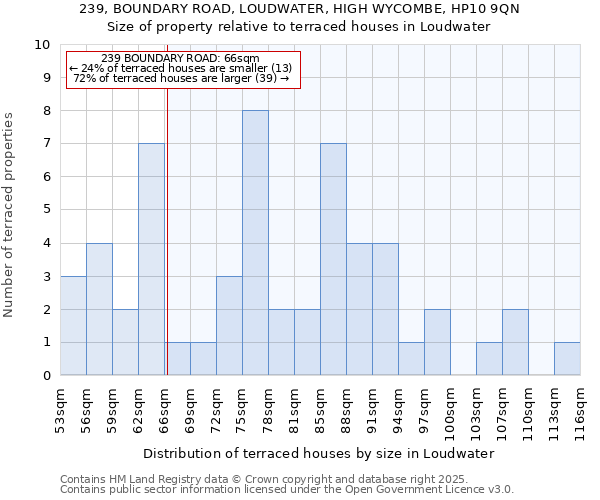 239, BOUNDARY ROAD, LOUDWATER, HIGH WYCOMBE, HP10 9QN: Size of property relative to terraced houses houses in Loudwater
