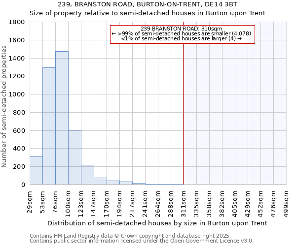 239, BRANSTON ROAD, BURTON-ON-TRENT, DE14 3BT: Size of property relative to semi-detached houses houses in Burton upon Trent