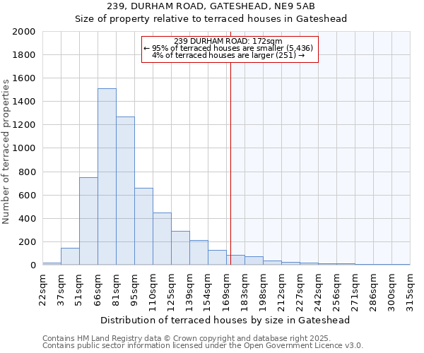 239, DURHAM ROAD, GATESHEAD, NE9 5AB: Size of property relative to terraced houses houses in Gateshead