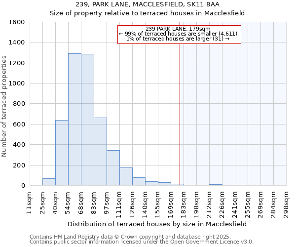 239, PARK LANE, MACCLESFIELD, SK11 8AA: Size of property relative to terraced houses houses in Macclesfield