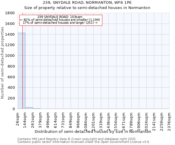 239, SNYDALE ROAD, NORMANTON, WF6 1PE: Size of property relative to semi-detached houses houses in Normanton