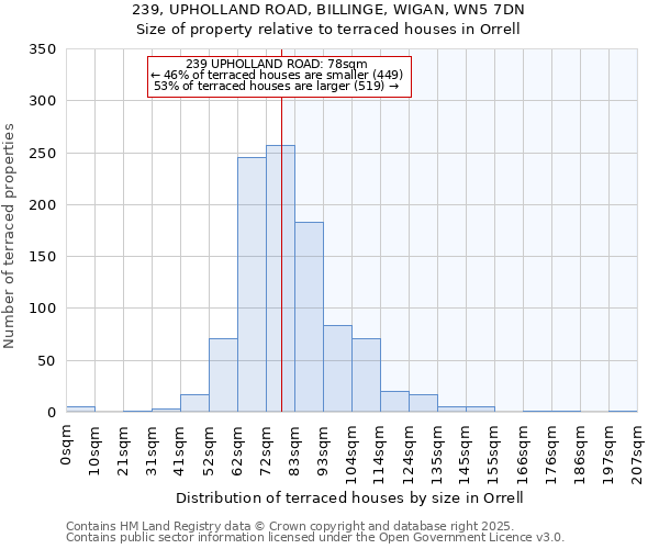 239, UPHOLLAND ROAD, BILLINGE, WIGAN, WN5 7DN: Size of property relative to terraced houses houses in Orrell