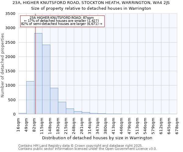 23A, HIGHER KNUTSFORD ROAD, STOCKTON HEATH, WARRINGTON, WA4 2JS: Size of property relative to detached houses houses in Warrington