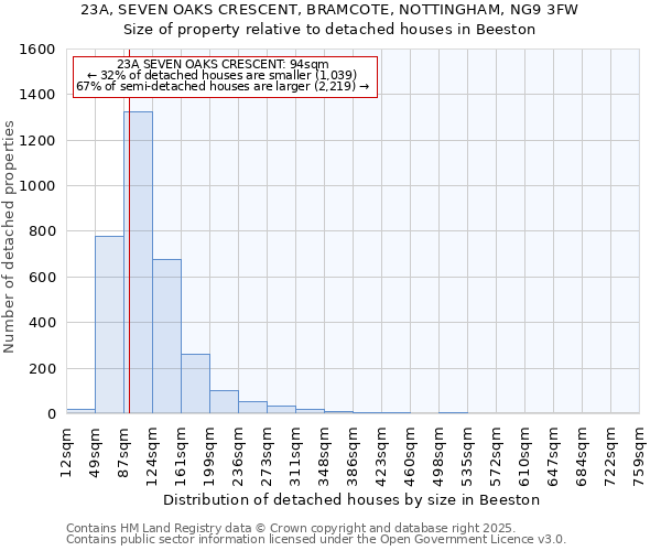 23A, SEVEN OAKS CRESCENT, BRAMCOTE, NOTTINGHAM, NG9 3FW: Size of property relative to detached houses houses in Beeston