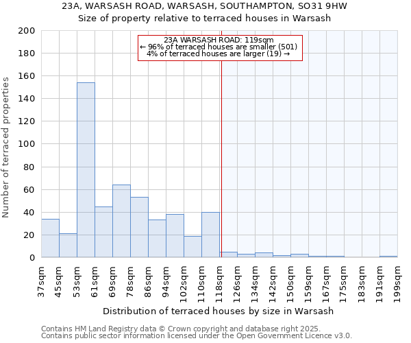 23A, WARSASH ROAD, WARSASH, SOUTHAMPTON, SO31 9HW: Size of property relative to terraced houses houses in Warsash