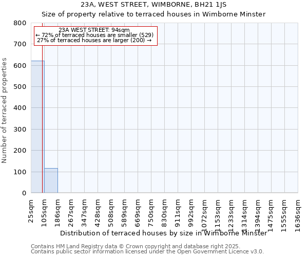 23A, WEST STREET, WIMBORNE, BH21 1JS: Size of property relative to terraced houses houses in Wimborne Minster