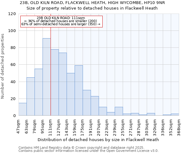 23B, OLD KILN ROAD, FLACKWELL HEATH, HIGH WYCOMBE, HP10 9NR: Size of property relative to detached houses houses in Flackwell Heath