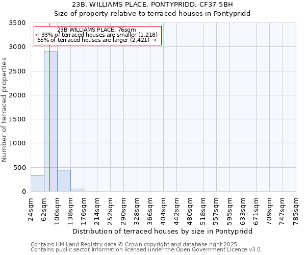 23B, WILLIAMS PLACE, PONTYPRIDD, CF37 5BH: Size of property relative to terraced houses houses in Pontypridd
