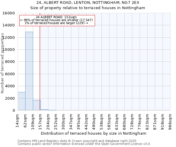24, ALBERT ROAD, LENTON, NOTTINGHAM, NG7 2EX: Size of property relative to terraced houses houses in Nottingham