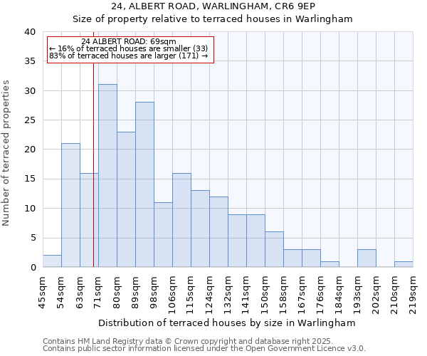 24, ALBERT ROAD, WARLINGHAM, CR6 9EP: Size of property relative to terraced houses houses in Warlingham