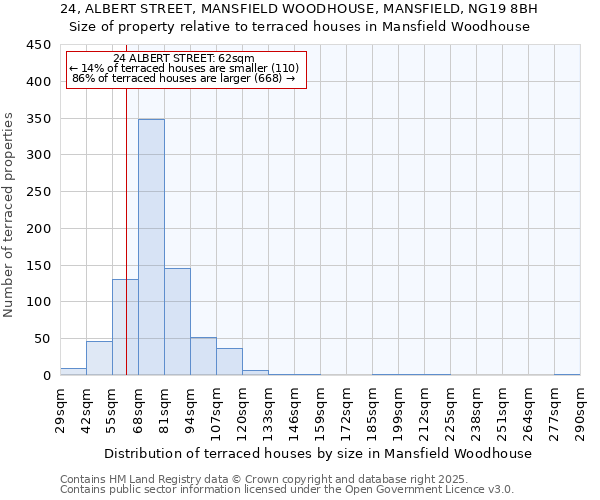 24, ALBERT STREET, MANSFIELD WOODHOUSE, MANSFIELD, NG19 8BH: Size of property relative to terraced houses houses in Mansfield Woodhouse
