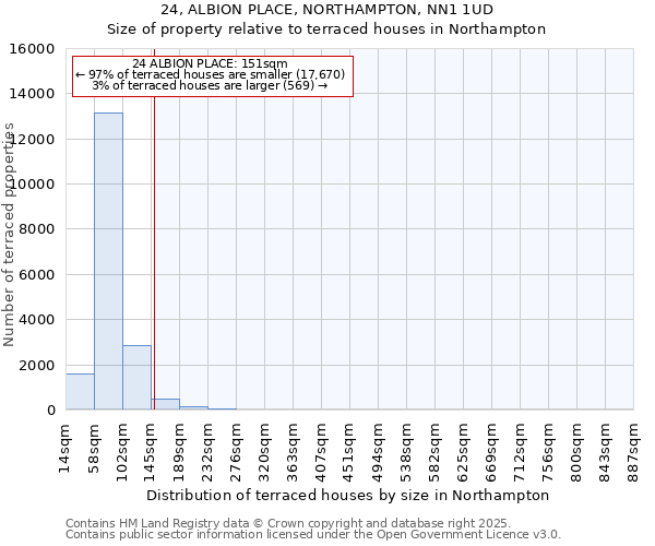 24, ALBION PLACE, NORTHAMPTON, NN1 1UD: Size of property relative to terraced houses houses in Northampton
