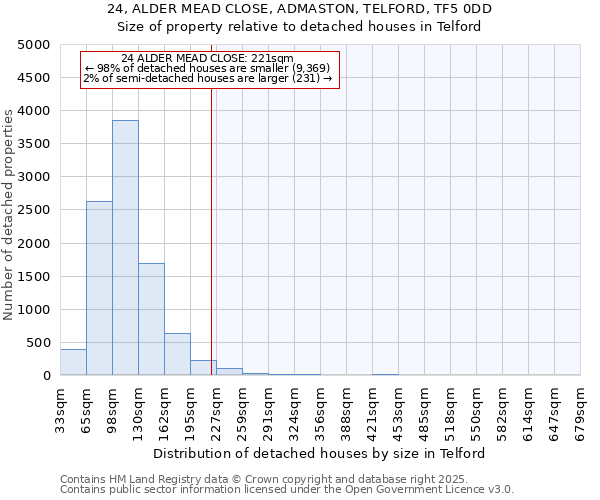 24, ALDER MEAD CLOSE, ADMASTON, TELFORD, TF5 0DD: Size of property relative to detached houses houses in Telford