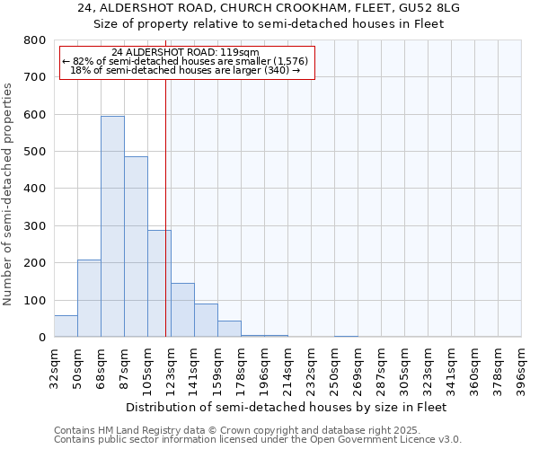 24, ALDERSHOT ROAD, CHURCH CROOKHAM, FLEET, GU52 8LG: Size of property relative to semi-detached houses houses in Fleet