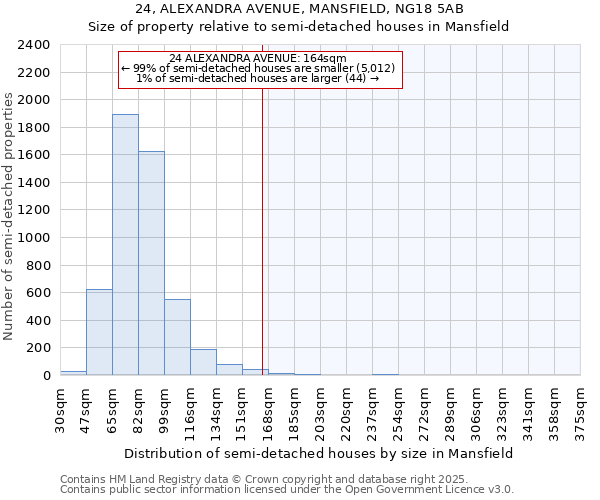 24, ALEXANDRA AVENUE, MANSFIELD, NG18 5AB: Size of property relative to semi-detached houses houses in Mansfield