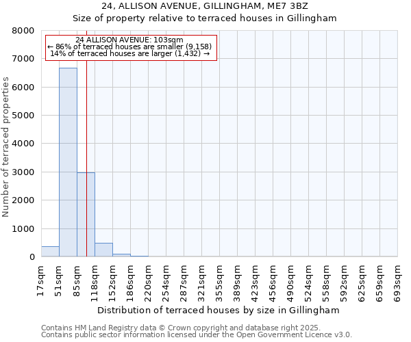 24, ALLISON AVENUE, GILLINGHAM, ME7 3BZ: Size of property relative to terraced houses houses in Gillingham