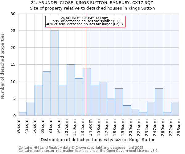 24, ARUNDEL CLOSE, KINGS SUTTON, BANBURY, OX17 3QZ: Size of property relative to detached houses houses in Kings Sutton