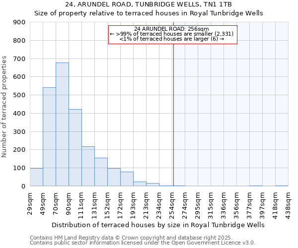 24, ARUNDEL ROAD, TUNBRIDGE WELLS, TN1 1TB: Size of property relative to terraced houses houses in Royal Tunbridge Wells
