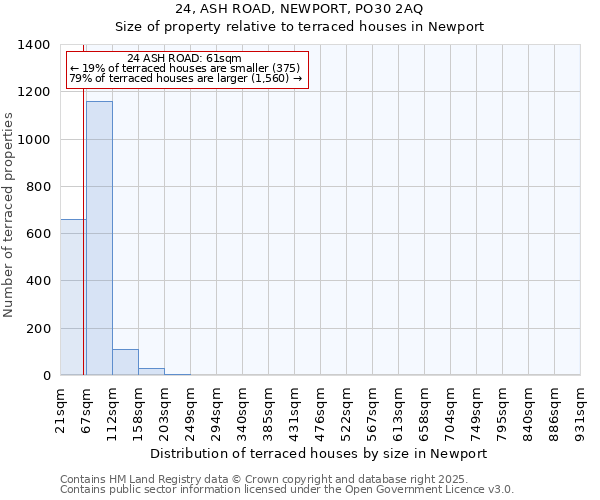 24, ASH ROAD, NEWPORT, PO30 2AQ: Size of property relative to terraced houses houses in Newport