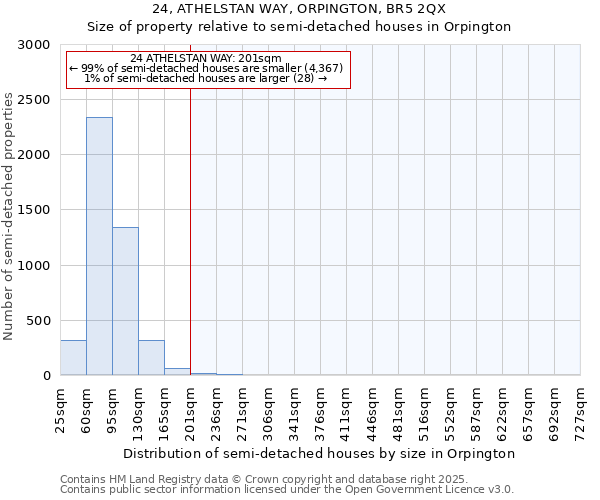 24, ATHELSTAN WAY, ORPINGTON, BR5 2QX: Size of property relative to semi-detached houses houses in Orpington