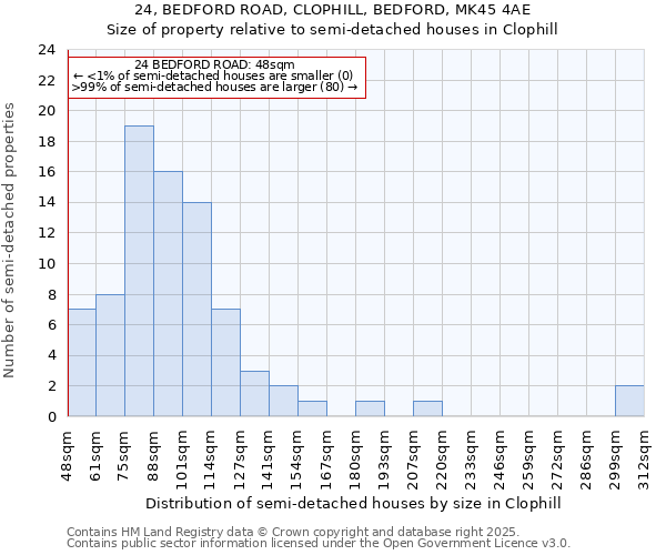 24, BEDFORD ROAD, CLOPHILL, BEDFORD, MK45 4AE: Size of property relative to semi-detached houses houses in Clophill