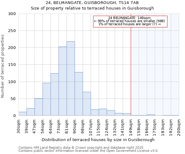 24, BELMANGATE, GUISBOROUGH, TS14 7AB: Size of property relative to terraced houses houses in Guisborough