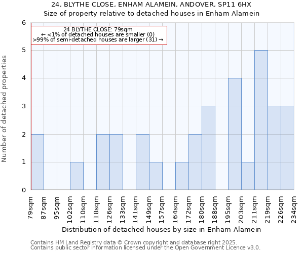 24, BLYTHE CLOSE, ENHAM ALAMEIN, ANDOVER, SP11 6HX: Size of property relative to detached houses houses in Enham Alamein
