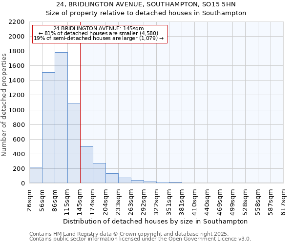 24, BRIDLINGTON AVENUE, SOUTHAMPTON, SO15 5HN: Size of property relative to detached houses houses in Southampton