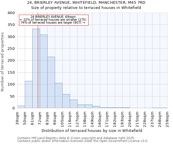 24, BRIERLEY AVENUE, WHITEFIELD, MANCHESTER, M45 7RD: Size of property relative to terraced houses houses in Whitefield