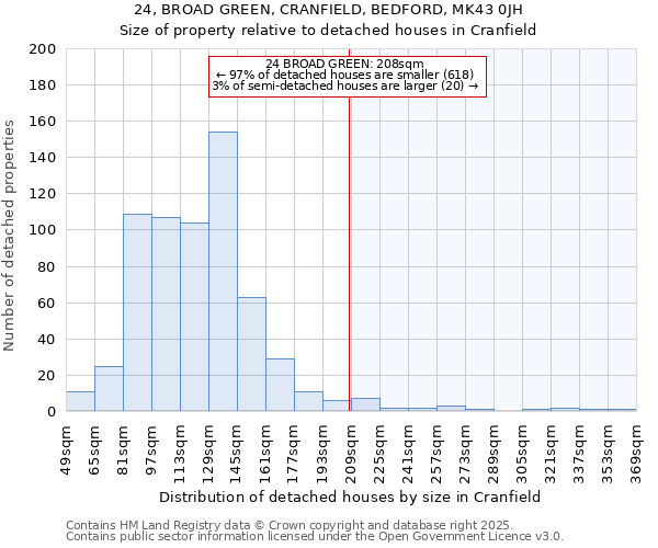 24, BROAD GREEN, CRANFIELD, BEDFORD, MK43 0JH: Size of property relative to detached houses houses in Cranfield