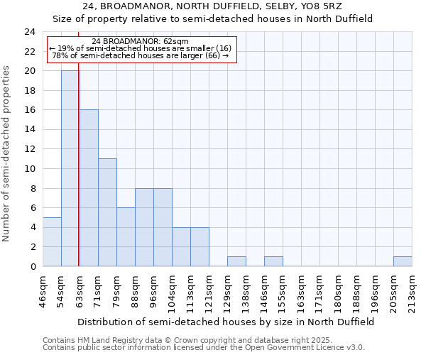 24, BROADMANOR, NORTH DUFFIELD, SELBY, YO8 5RZ: Size of property relative to semi-detached houses houses in North Duffield
