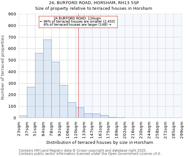24, BURFORD ROAD, HORSHAM, RH13 5SP: Size of property relative to terraced houses houses in Horsham