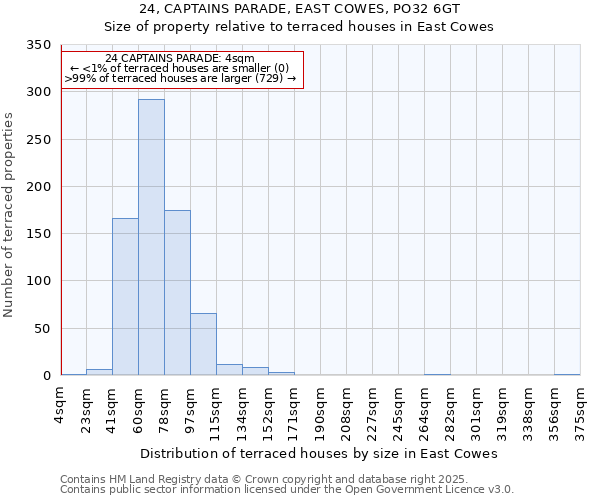 24, CAPTAINS PARADE, EAST COWES, PO32 6GT: Size of property relative to terraced houses houses in East Cowes