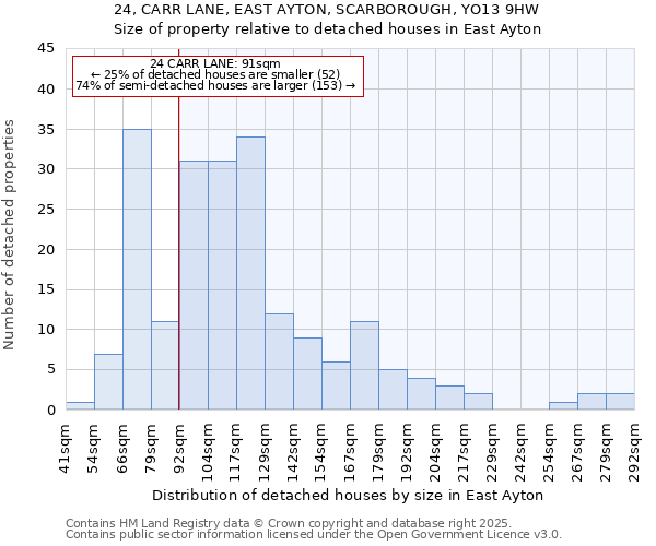 24, CARR LANE, EAST AYTON, SCARBOROUGH, YO13 9HW: Size of property relative to detached houses houses in East Ayton
