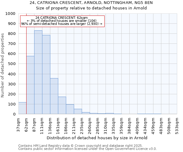 24, CATRIONA CRESCENT, ARNOLD, NOTTINGHAM, NG5 8EN: Size of property relative to detached houses houses in Arnold