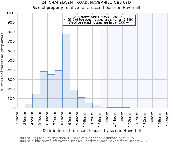 24, CHAPELWENT ROAD, HAVERHILL, CB9 9SD: Size of property relative to terraced houses houses in Haverhill