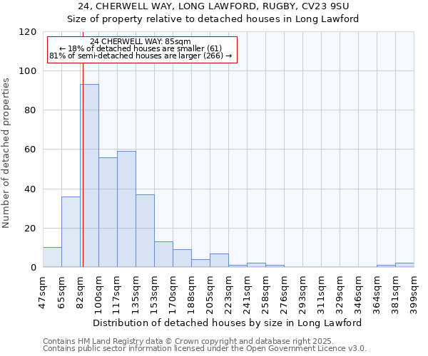 24, CHERWELL WAY, LONG LAWFORD, RUGBY, CV23 9SU: Size of property relative to detached houses houses in Long Lawford