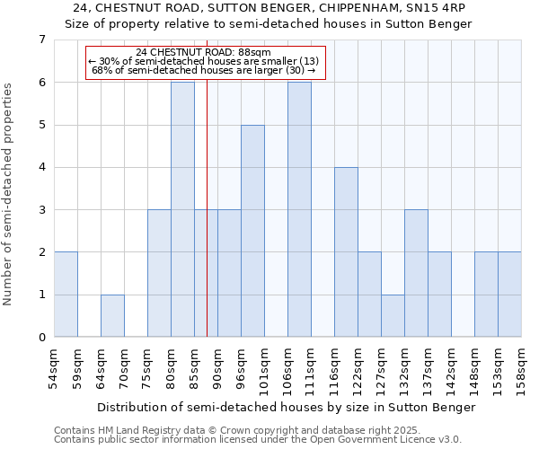 24, CHESTNUT ROAD, SUTTON BENGER, CHIPPENHAM, SN15 4RP: Size of property relative to semi-detached houses houses in Sutton Benger
