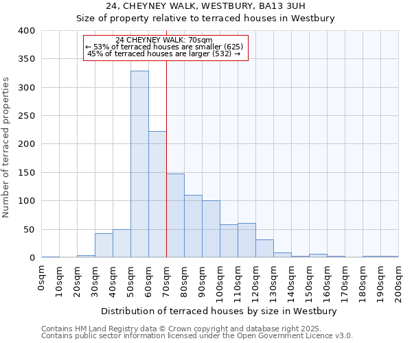 24, CHEYNEY WALK, WESTBURY, BA13 3UH: Size of property relative to terraced houses houses in Westbury