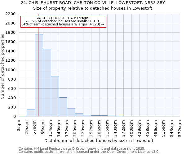 24, CHISLEHURST ROAD, CARLTON COLVILLE, LOWESTOFT, NR33 8BY: Size of property relative to detached houses houses in Lowestoft