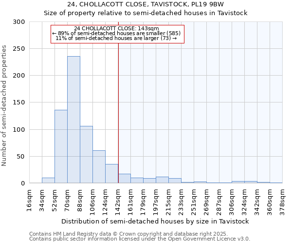 24, CHOLLACOTT CLOSE, TAVISTOCK, PL19 9BW: Size of property relative to semi-detached houses houses in Tavistock