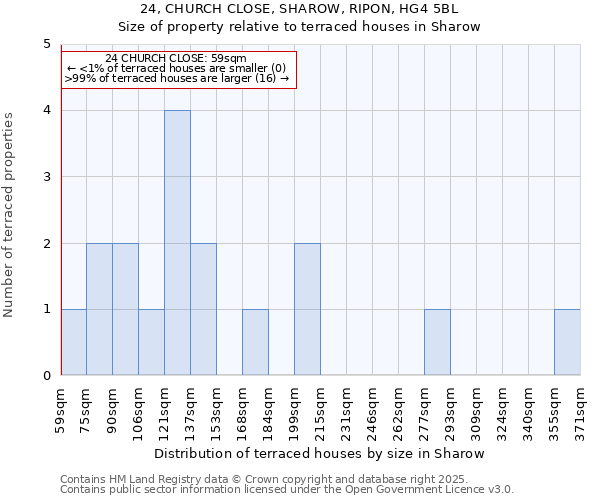 24, CHURCH CLOSE, SHAROW, RIPON, HG4 5BL: Size of property relative to terraced houses houses in Sharow