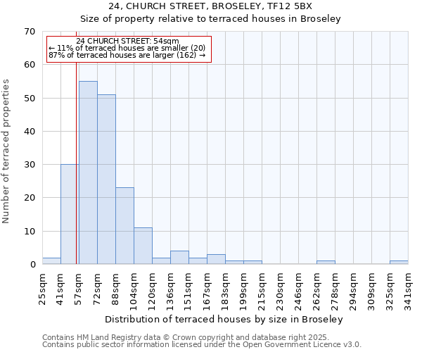 24, CHURCH STREET, BROSELEY, TF12 5BX: Size of property relative to terraced houses houses in Broseley
